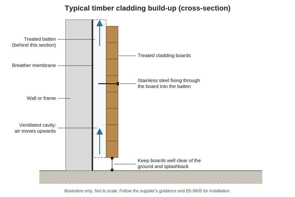 Cross-section diagram of timber cladding fixed to battens, with breather membrane, ventilated cavity and clearance above the ground