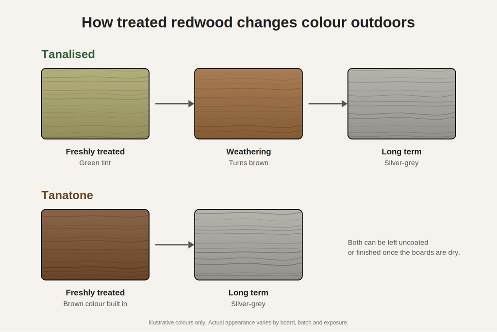 Tanalised and Tanatone treated redwood cladding samples side by side